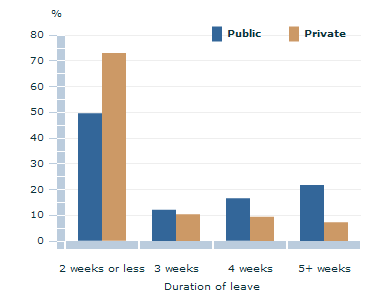 Graph Image for leave taken by partner